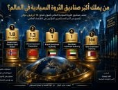 الكوكب للبيع.. من يشترى العالم قطعة قطعة؟.. صناديق الثروة السيادية ومديرو الأصول يحركون تريليونات الدولارات.. الموانئ والطاقة والغذاء أبرز ساحات النفوذ.. والمال يعيد رسم خريطة القوة بعيدا عن الحدود والجيوش (9)