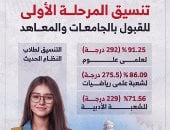 تنسيق المرحلة الأولى 2026..91.25% حد أدنى لعلمى علوم و86.09% لشعبة الرياضيات 