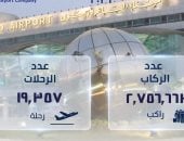 ارتفاع أعداد الركاب بمطار القاهرة بنسبة 4% والرحلات الجوية بنسبة 2% خلال شهر يوليو   