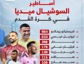 محمد صلاح يزين قائمة أساطير السوشيال ميديا في كرة القدم.. إنفوجراف