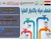 ضعف المياه  بمدينة طهطا فى سوهاج لأعمال تطهير مروق المحطة السطحية