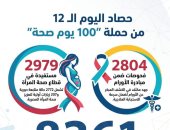 صحة القليوبية: 8361 مستفيدًا خلال اليوم الـ 12 من حملة 100 يوم صحة