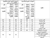 تنسيق الجامعات الأهلية 2026.. تعرف على الحدود الدنيا للقبول بالكليات