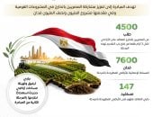 مجلس الوزراء يستعرض النتائج الإيجابية لمبادرة "مزرعتك فى مصر" بمرحلتها الأولى