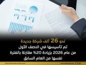 مجلس الوزراء يرصد تأسيس نحو 26 ألف شركة جديدة فى مصر بالنصف الأول من 2026
