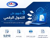 القابضة للمطارات تعلن حصاد عمل أول 3 شهور من نظام التحول الرقمى