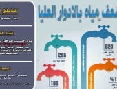 ضعف المياه بحى شرق سوهاج لأعمال تطهير محطه غرب السطحية