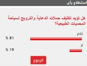 %81 من القراء يؤيدون تكثيف حملات الدعاية والترويج لسياحة المحميات الطبيعية