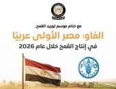 مجلس الوزراء: مصر الأولى عربيًا في إنتاج القمح خلال عام 2026 وفقًا لـ "الفاو"