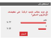 %77 من القراء يؤدون مطالب تشديد الرقابة على تخفيضات الأوكازيون الصيفى