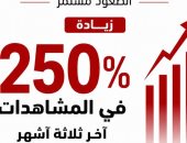 ماسبيرو الرقمى يواصل الصعود.. زيادة 250% فى آخر 3 أشهر مقارنة بالعام الماضى