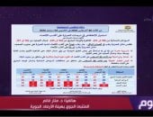 الأرصاد تحذر المصطافين: ارتفاع الأمواج واضطراب الملاحة بالمتوسط