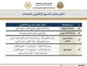 تنسيق المرحلة الثالثة.. أماكن مراكز الحاسب الآلى بالجامعات الحكومية