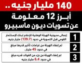 140 مليار جنيه.. أبرز 12 معلومة عن تسويات ديون ماسبيرو «إنفوجراف»