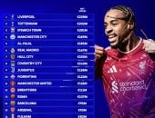 مفاجآت قائمة أعلى 20 ناديا إنفاقا فى صفقات صيف 2026.. ليفربول يتصدر