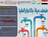 ضعف المياه بمدينة أخميم فى سوهاج لاستكمال أعمال مشروع شبكة مياه نيدة