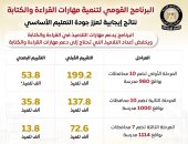 مجلس الوزراء: تنمية مهارات القراءة والكتابة خطوة إيجابية لتعزيز جودة التعليم
