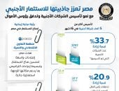 مجلس الوزراء: مصر تعزز جاذبيتها للاستثمار الأجنبي