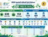تصعيد أفضل الفرق للمرحلة الوطنية في النسخة الأولى من مسابقة "نُعيد.. نُبدع.. نَبني"  