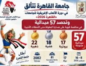 جامعة القاهرة تتألق في دورة الألعاب الإفريقية للجامعات «القاهرة 2026» 