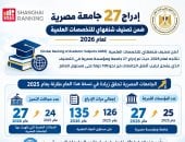 إدراج 27 جامعة مصرية ضمن تصنيف شنغهاي للتخصصات العلمية لعام 2026