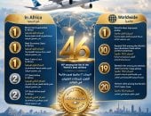 أهم مخرجات معرض العلمين..7 تحالفات تتنافس لإدارة وتطوير مطار الغردقة.. مصر للطيران تتصدر المشهد العالمى كأكثر الشركات تطورًا.. شراكات جديدة لتحديث المطارات المصرية وجذب الاستثمارات