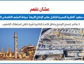 كيف ستعيد النظرية المصرية لتكامل عناصر الإنتاج الـ4 صياغة المشهد الاقتصادى؟