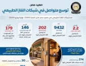 مجلس الوزراء: توسع متواصل فى شبكات الغاز الطبيعى بمحافظات الوجه القبلى