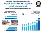 مجلس الوزراء: مصر تهيمن على سوق الفنادق الإفريقية للعام التاسع 