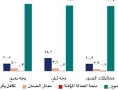 مسح الأسرة المصرية: بطاقة التموين أكثر برامج الحماية الاجتماعية إفادة للأسر