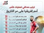 محمد صلاح يتربع على عرش هدافي تصفيات أمم إفريقيا.. إنفوجراف