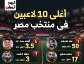 ترتيب أغلى 10 لاعبين فى منتخب مصر.. عمر مرموش يتصدر (إنفوجراف)