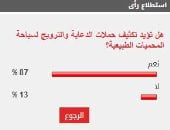 %87 من القراء يؤيدون تكثيف حملات الدعاية والترويج لسياحة المحميات الطبيعية
