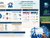المؤشر العالمى للفتوى: قضايا الأسرة تحتل (40%) من تساؤلات الجمهور في النصف الأول من العام