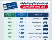 محافظ جنوب سيناء يتابع تطبيق تخفيض رسوم تراخيص المركبات