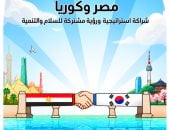 العلاقات المصرية الكورية.. شراكة استراتيجية ورؤية مشتركة للسلام والتنمية