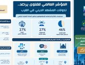 المؤشر العالمي للفتوى يرصد تحولات المشهد الديني في الغرب.. 54% من القضايا المرصودة ترتبط بالتطرف والكراهية.. الإسلاموفوبيا والاستقطاب الرقمي في صدارة التحديات.. وتنامي خطاب الكراهية ضد المهاجرين بالفضاء الرقمي