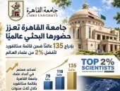 إدراج 135 عالما بجامعة القاهرة ضمن قائمة ستانفورد لأفضل 2% من علماء العالم