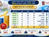 67 عالمًا من جامعة الزقازيق في قائمة ستانفورد لأفضل 2% من العلماء عالميًا