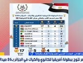 وزارة الرياضة: مصر تتصدر بطولة أفريقيا للكانوى والكياك بـ26 ميدالية