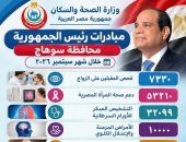 فحص 119.5 ألف مواطن ضمن مبادرات «100 مليون صحة» خلال سبتمبر بسوهاج
