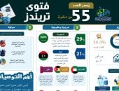 نشرة فتوى تريندز: "بيزنس" دفتر الزواج فى صدارة نقاش قضايا الأسرة.. الشائعات والدعاية المتطرفة بالذكاء الاصطناعي الأكثر نقاشا فى تريندات القضايا الرقمية بمصر.. ومبادرات مجتمعية لتعزيز التعايش فى الغرب