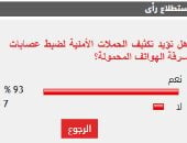 %93 من القراء يؤيدون تكثيف الحملات الأمنية لضبط عصابات سرقة الهواتف المحمولة