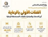 التضامن بمنتدى مصر 2026.. 1.6 مليون بطاقة خدمات متكاملة لذوى الإعاقة