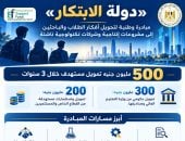 مبادرة «دولة الابتكار» تستهدف تحويل أفكار الطلاب لمشروعات بتمويل 500 مليون جنيه