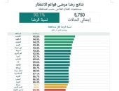 القليوبية تتصدر مؤشرات رضا المنتفعين عن خدمات قوائم الانتظار بنسبة 95%