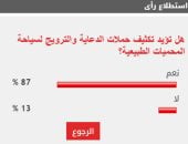 %87 من القراء يؤيدون تكثيف حملات الدعاية والترويج لسياحة المحميات الطبيعية
