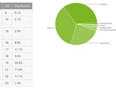 جوجل: 1.2% من أجهزة أندرويد فقط تعمل بنظام مارشميلو الجديد