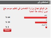 64% من القراء يتوقعون نجاح وزارة التضامن فى تنظيم موسم الحج هذا العام