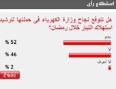 52%من القراء يتوقعون نجاح حملة وزارة الكهرباء لترشيد الاستهلاك برمضان